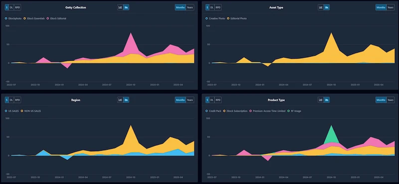 DeepMeta Dashboard showing my Sales by Royalty Year